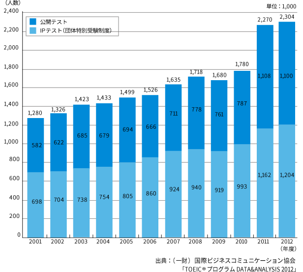 グラフ：出典：（一財）国際ビジネスコミュニケーション協会TOEIC Program DATA ＆ ANALYSIS 2012